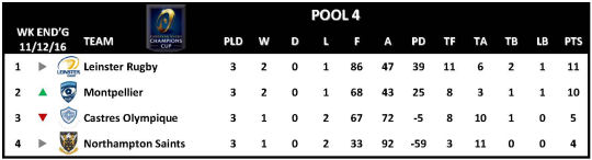 Champions Cup Round 3 Pool 4